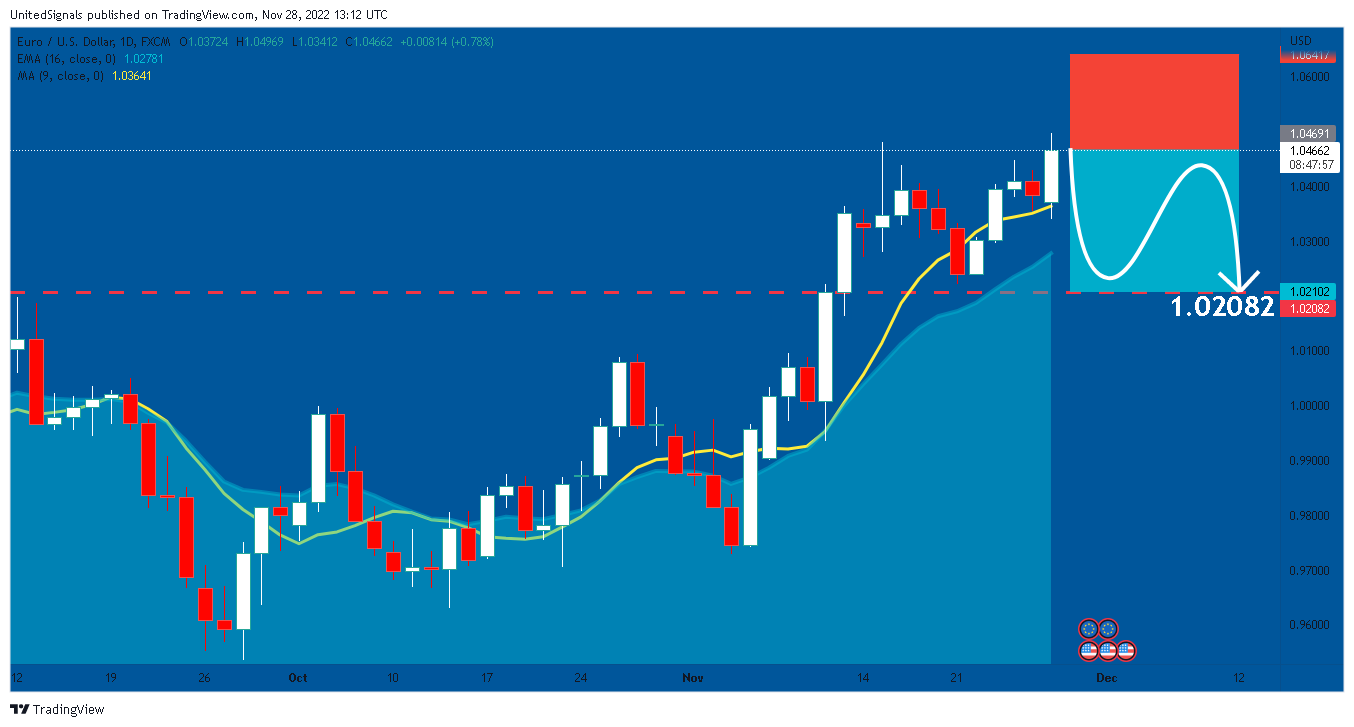 FX:EURUSD Chart Image by UnitedSignals