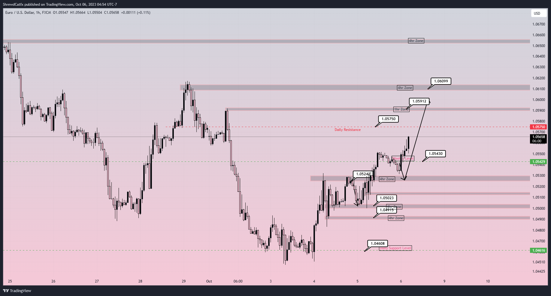 FX:EURUSD Chart Image by ShrewdCatfx