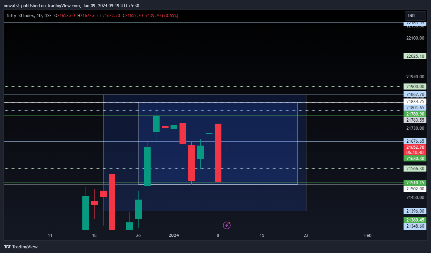 NSE:NIFTY Chart Image by omvats1