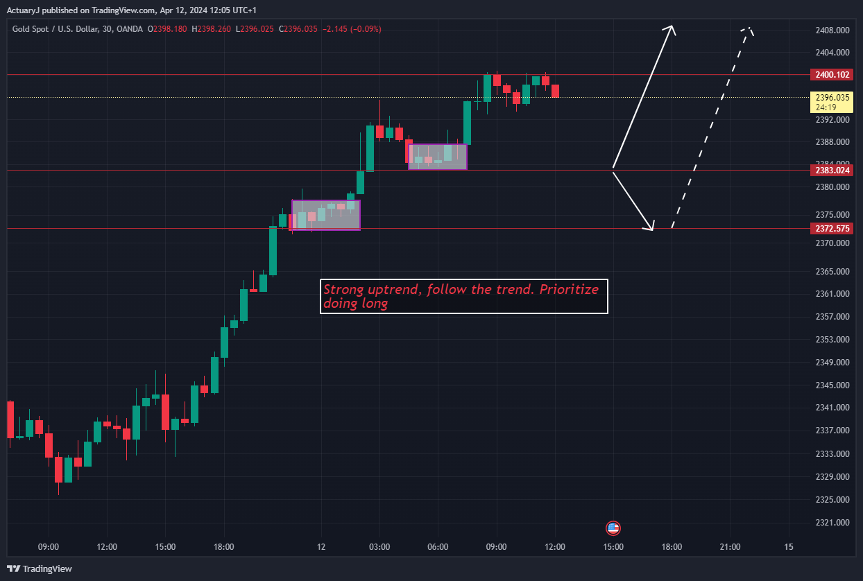 OANDA:XAUUSD Chart Image by ActuaryJ
