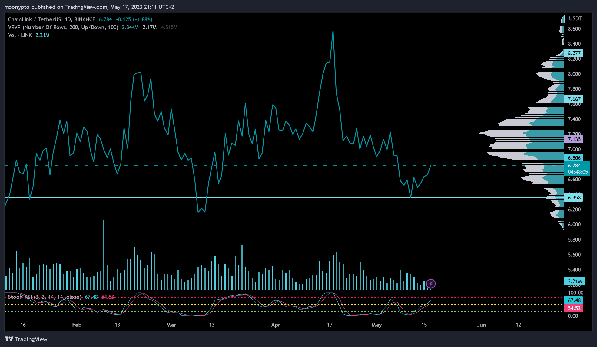 BINANCE:LINKUSDT Chart Image by moonypto