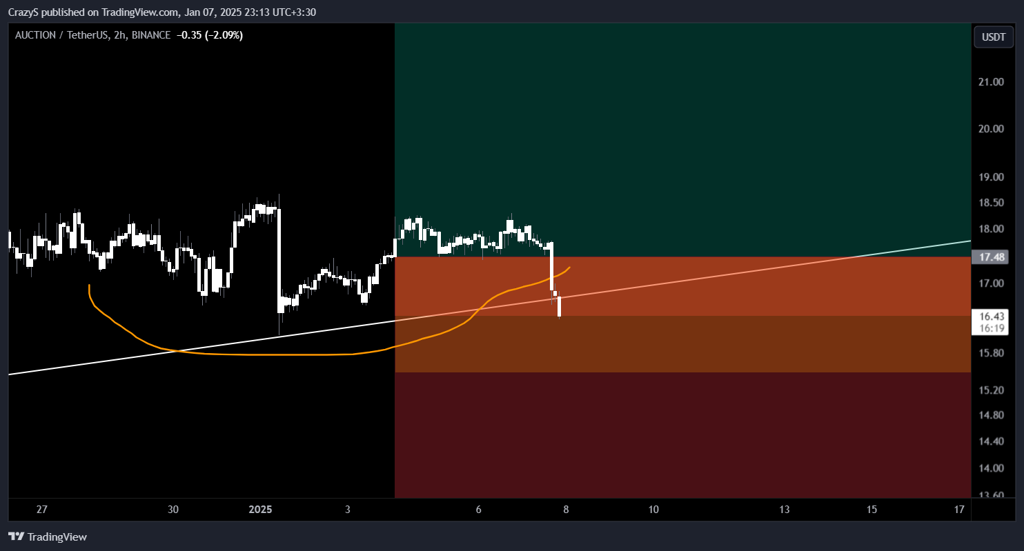 BINANCE:AUCTIONUSDT Chart Image by CrazyS