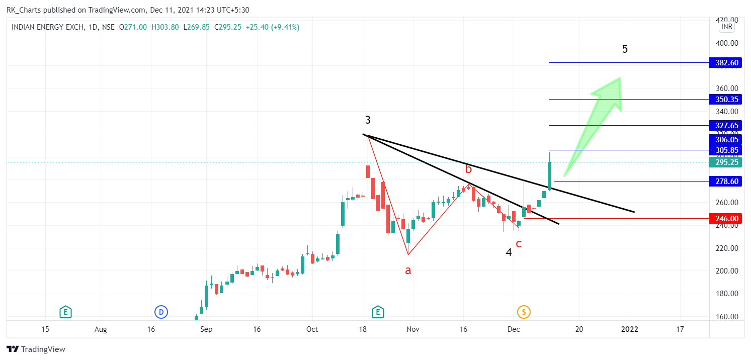 NSE:IEX Chart Image by RK_Chaarts