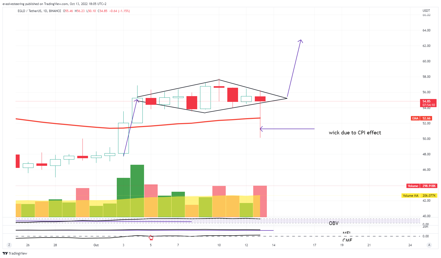 BINANCE:EGLDUSDT Chart Image by evasivesteering