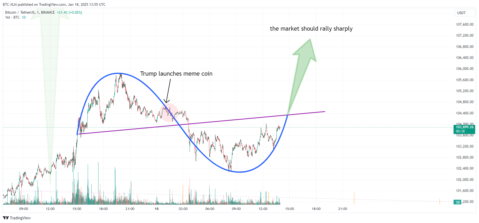 BINANCE:BTCUSDT Chart Image by BTC-XLM