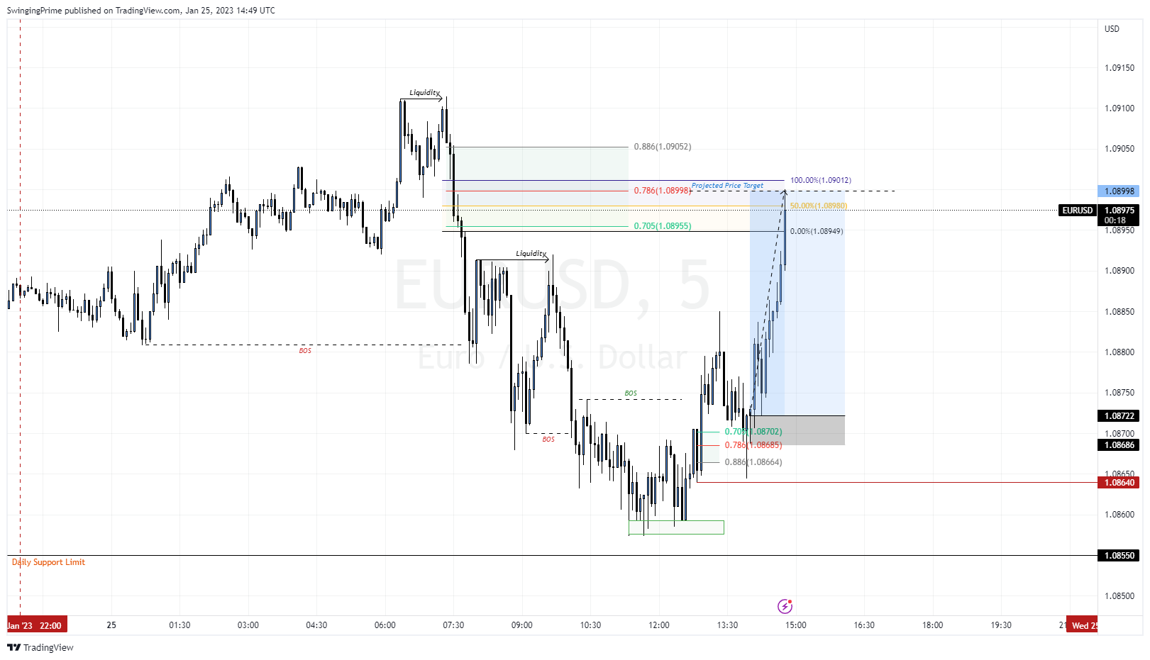 OANDA:EURUSD Chart Image by SwingingPrime