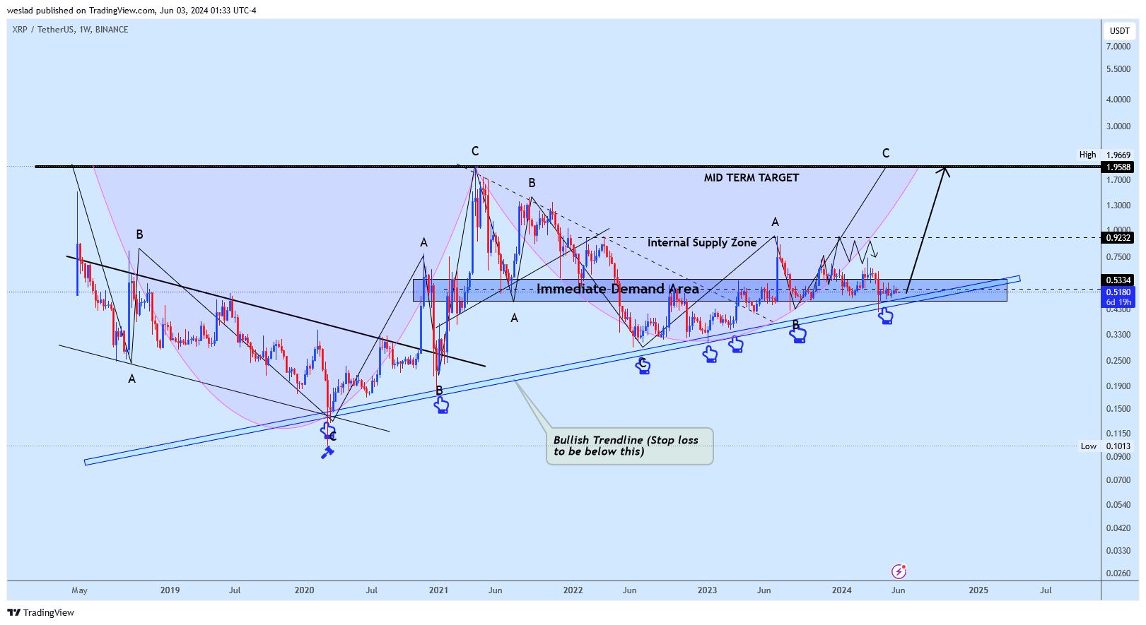 BINANCE:XRPUSDT Chart Image by weslad