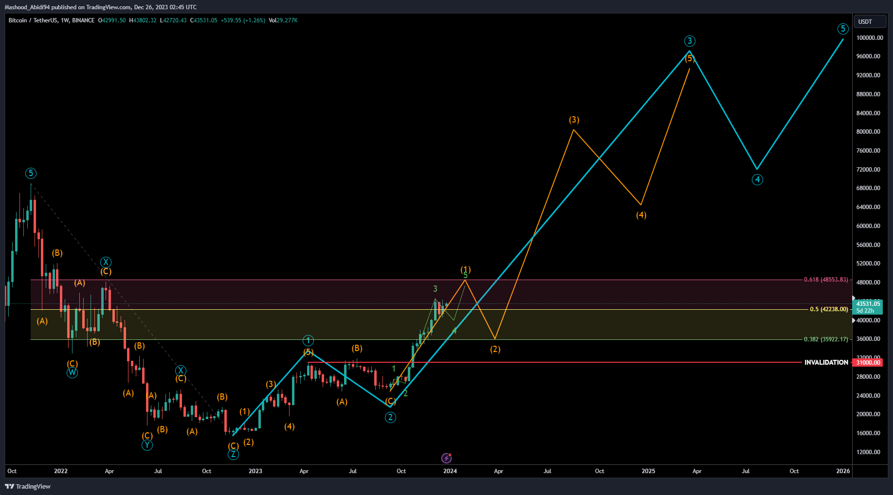 BINANCE:BTCUSDT Chart Image by Mashood_Abidi94