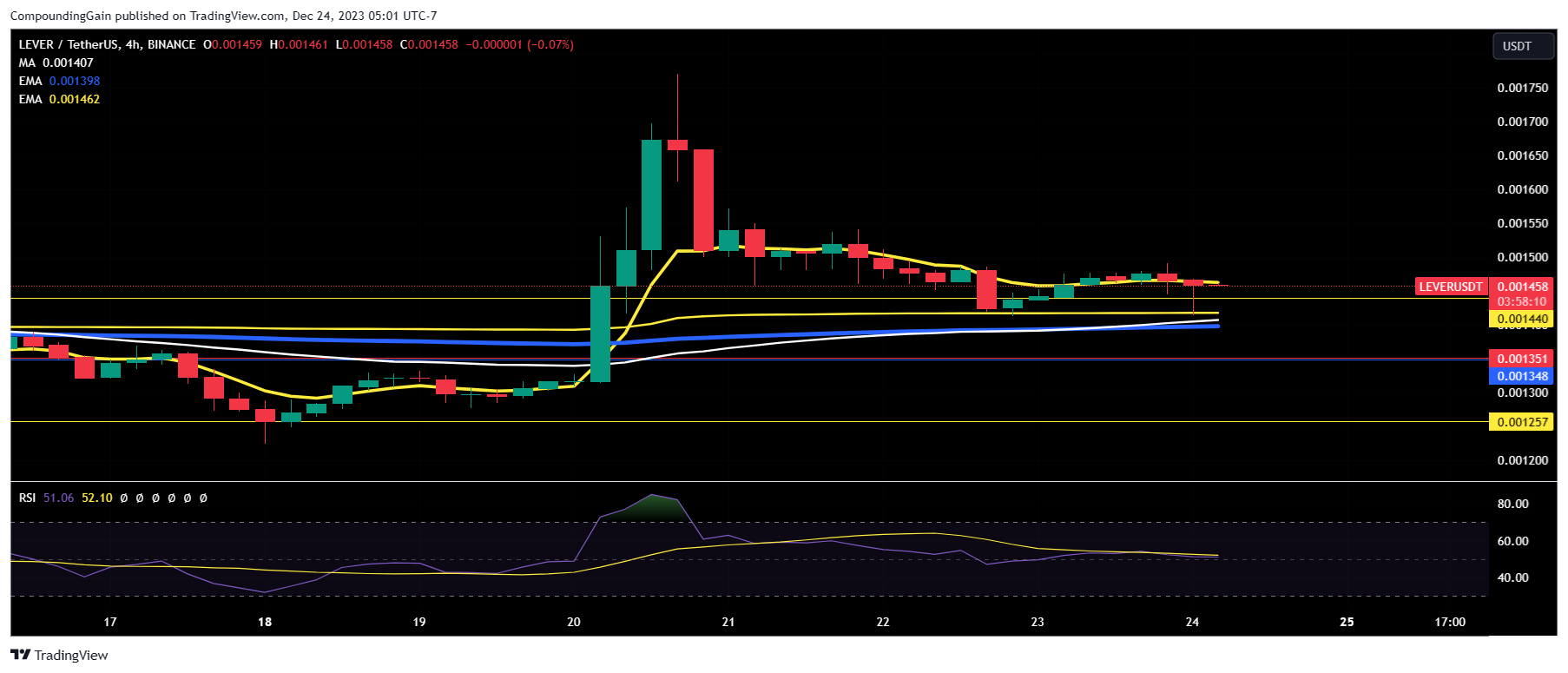 BINANCE:LEVERUSDT Chart Image by CompoundingGain