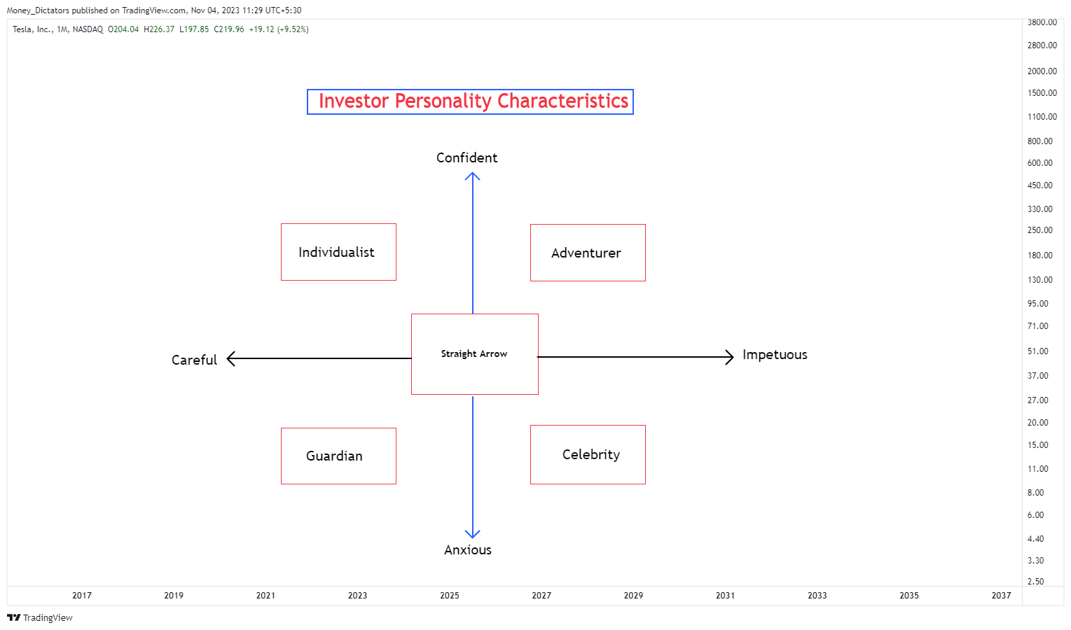 BATS:TSLA Chart Image by Money_Dictators