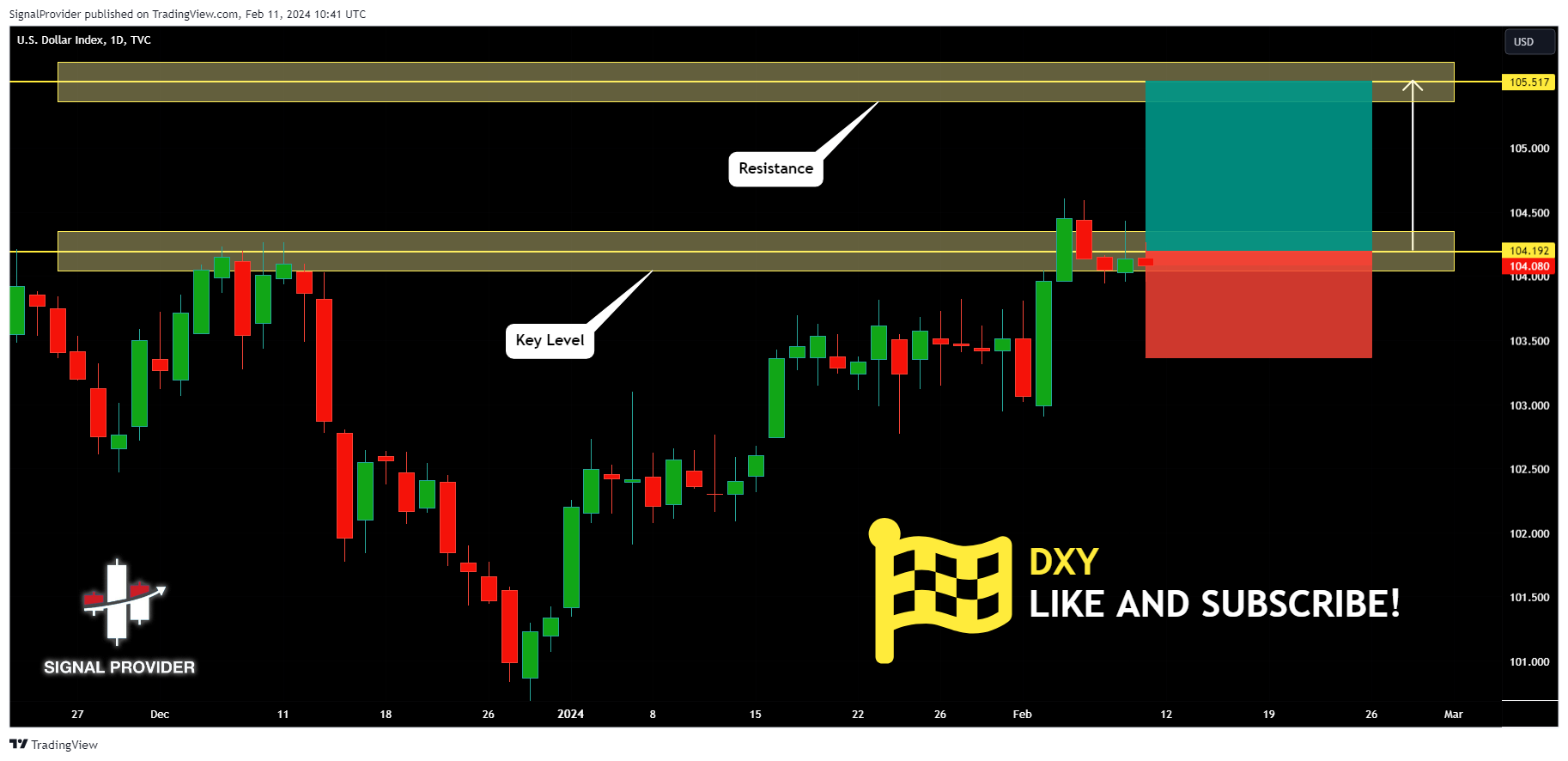 TVC:DXY Chart Image by SignalProvider