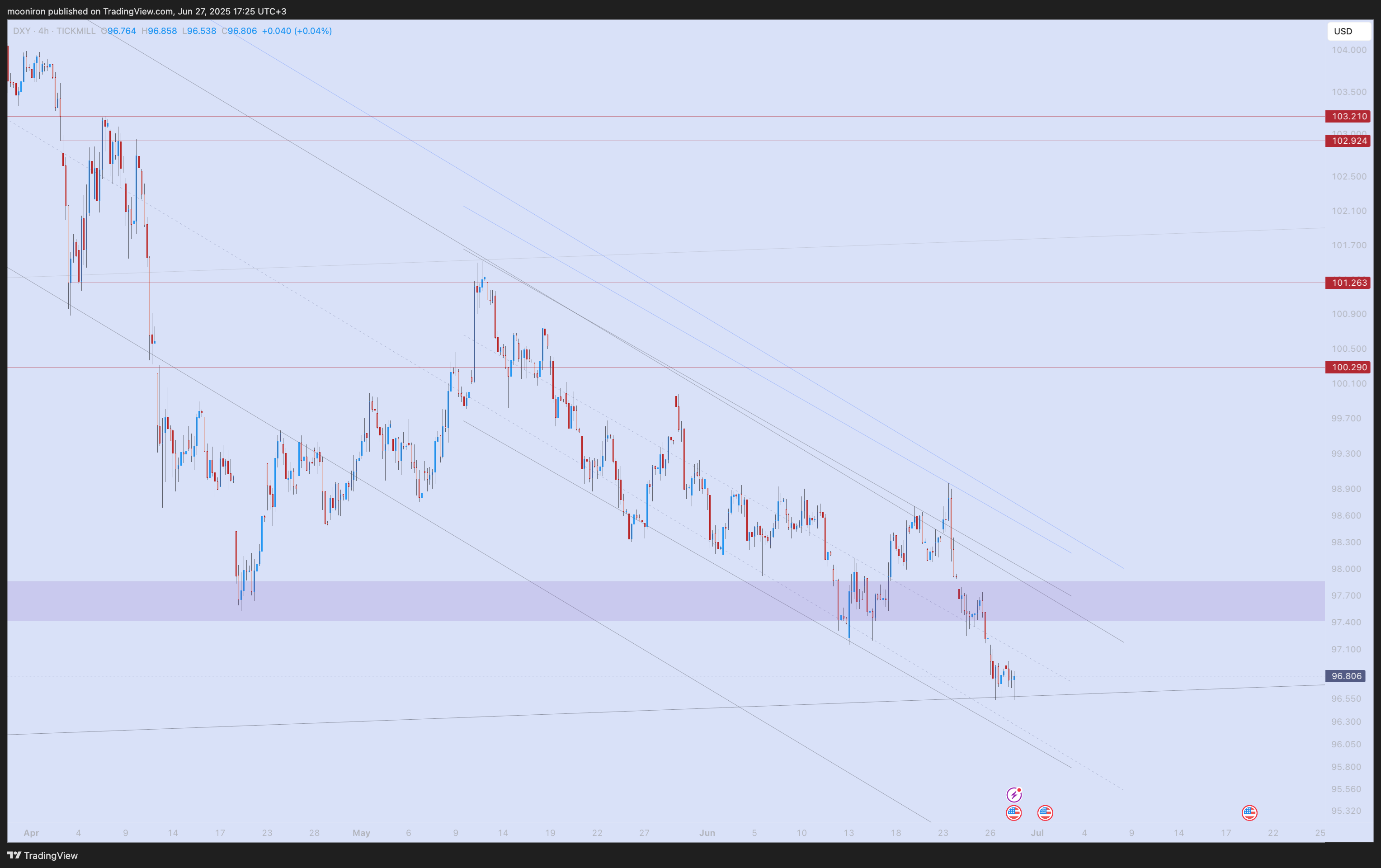 TICKMILL:DXY Chart Image by mooniron