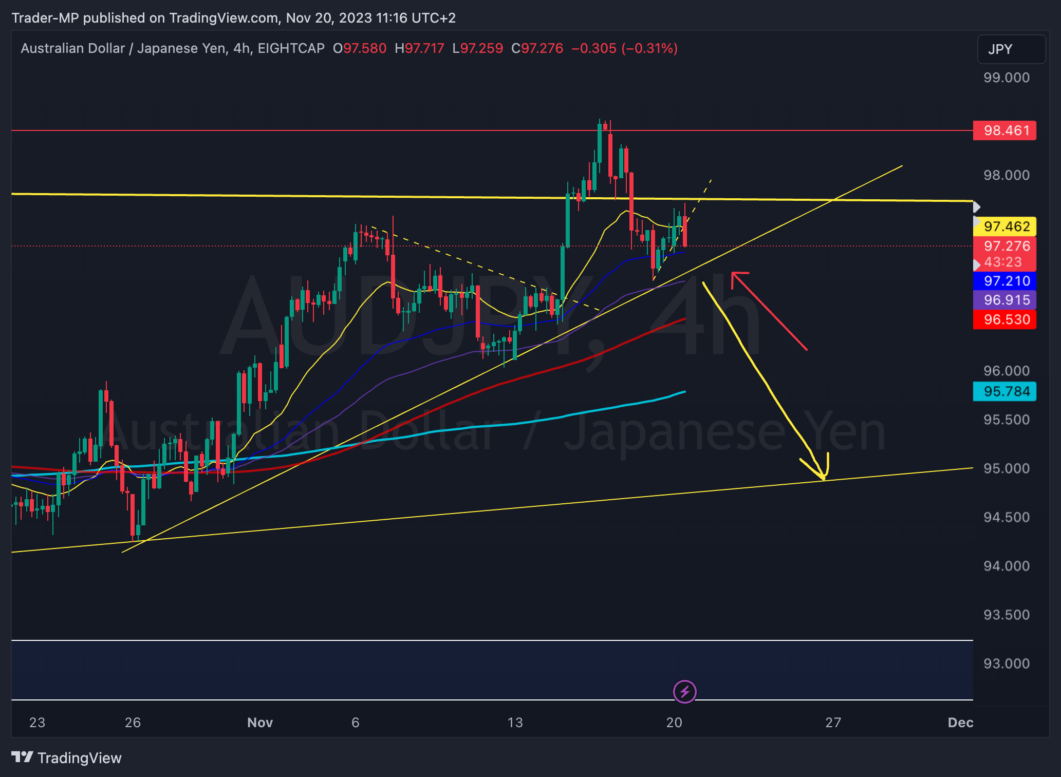 EIGHTCAP:AUDJPY Chart Image by Trader-MP