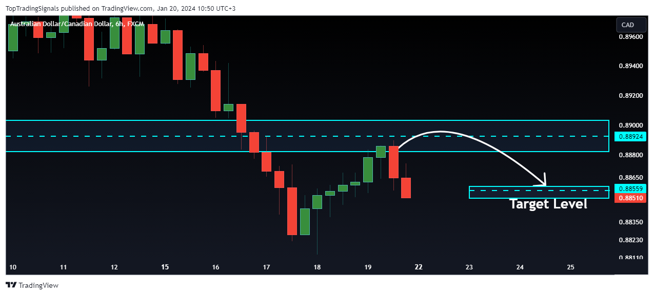 FX:AUDCAD Chart Image by TopTradingSignals