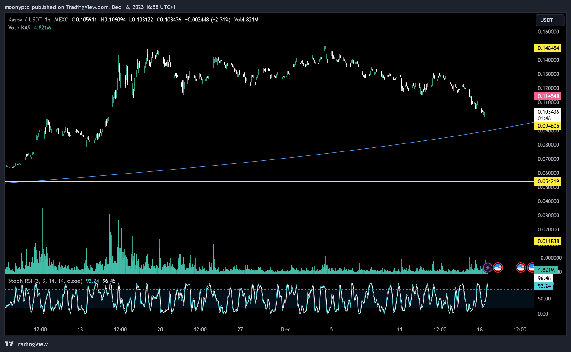 MEXC:KASUSDT Chart Image by moonypto