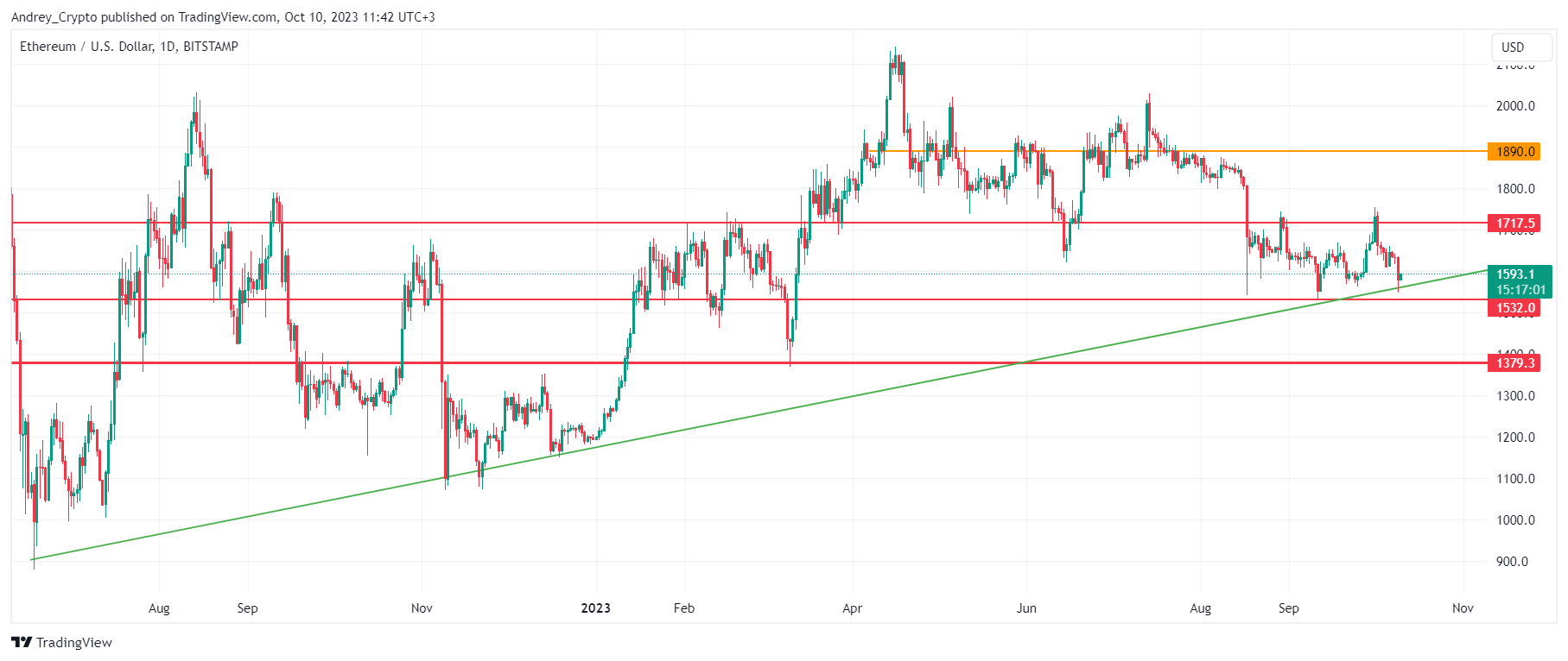 BITSTAMP:ETHUSD Chart Image by Andrey_Crypto