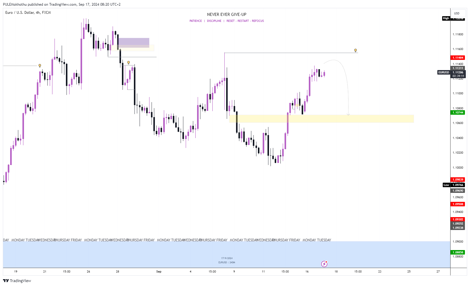 FX:EURUSD Chart Image by PULEMokhothu