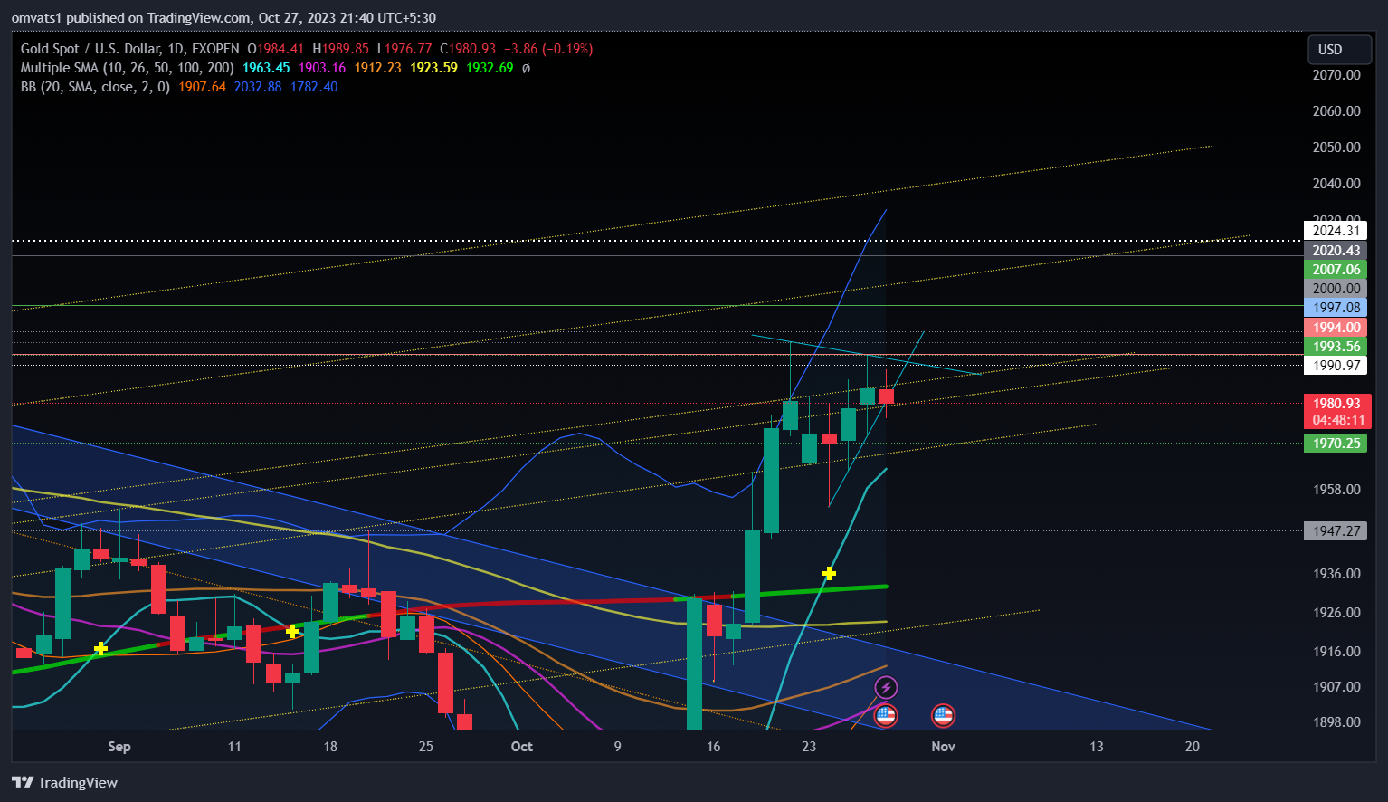FXOPEN:XAUUSD Chart Image by omvats1