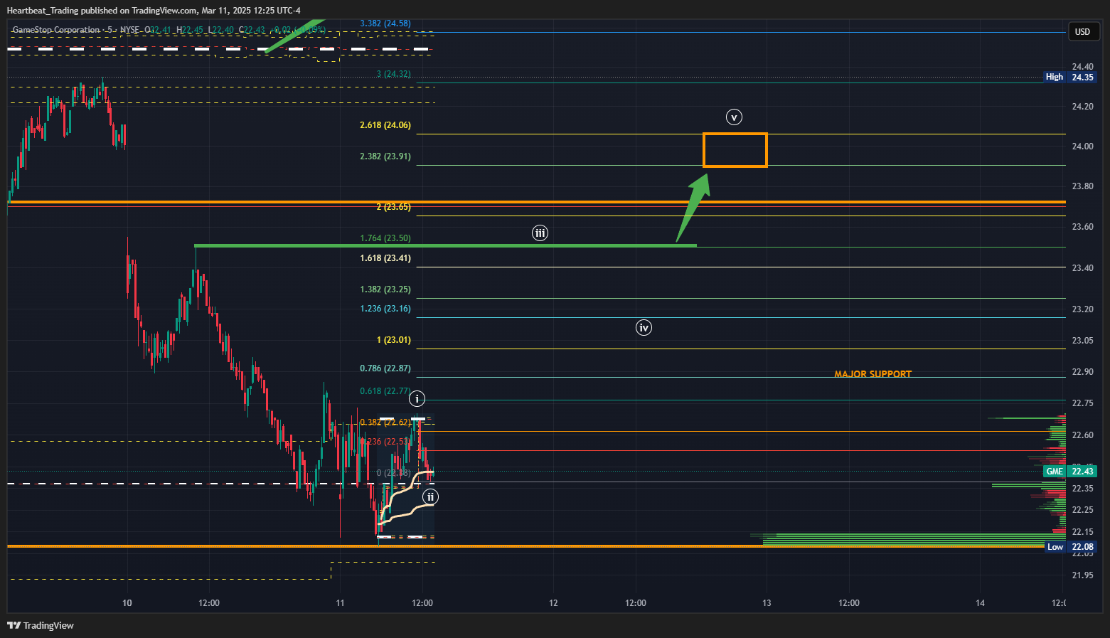 BATS:GME Chart Image by Heartbeat_Trading