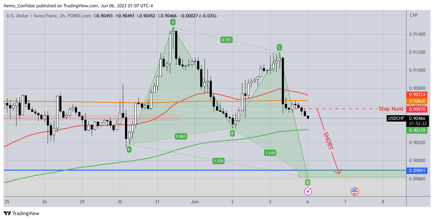 FOREXCOM:USDCHF Chart Image by Nemo_Confidat