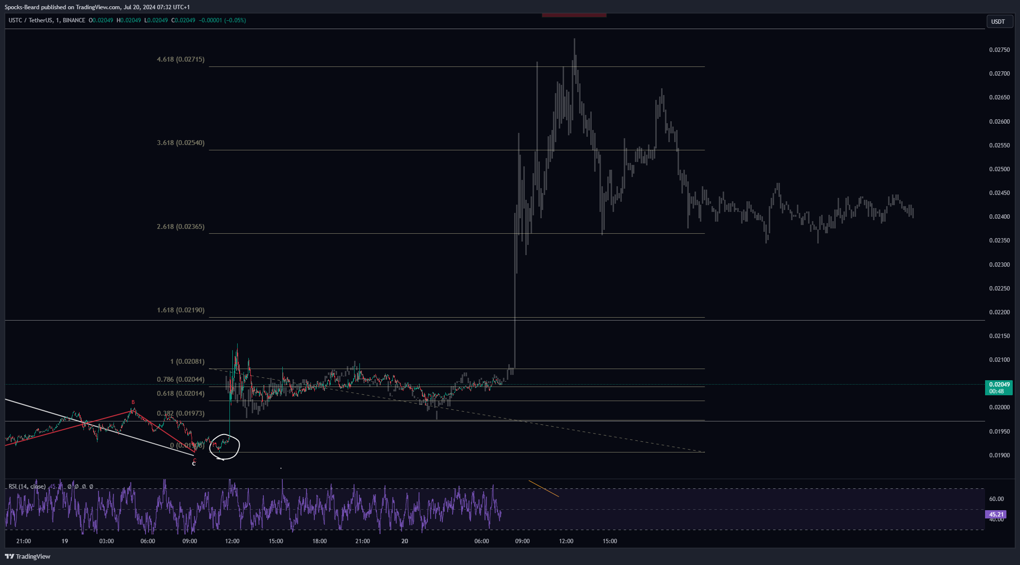 BINANCE:USTCUSDT Chart Image by Spocks-Beard