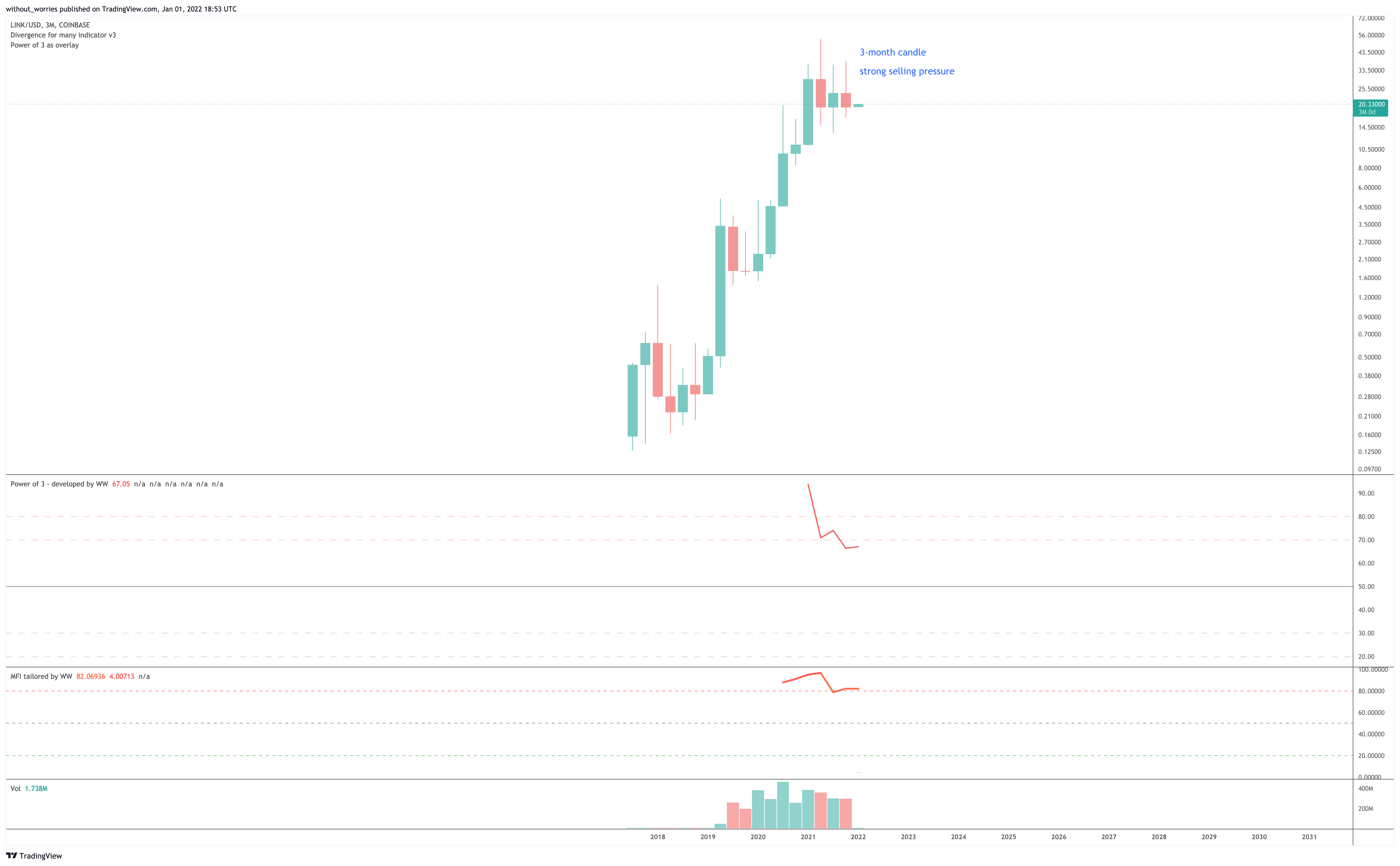 COINBASE:LINKUSD Chart Image by without_worries