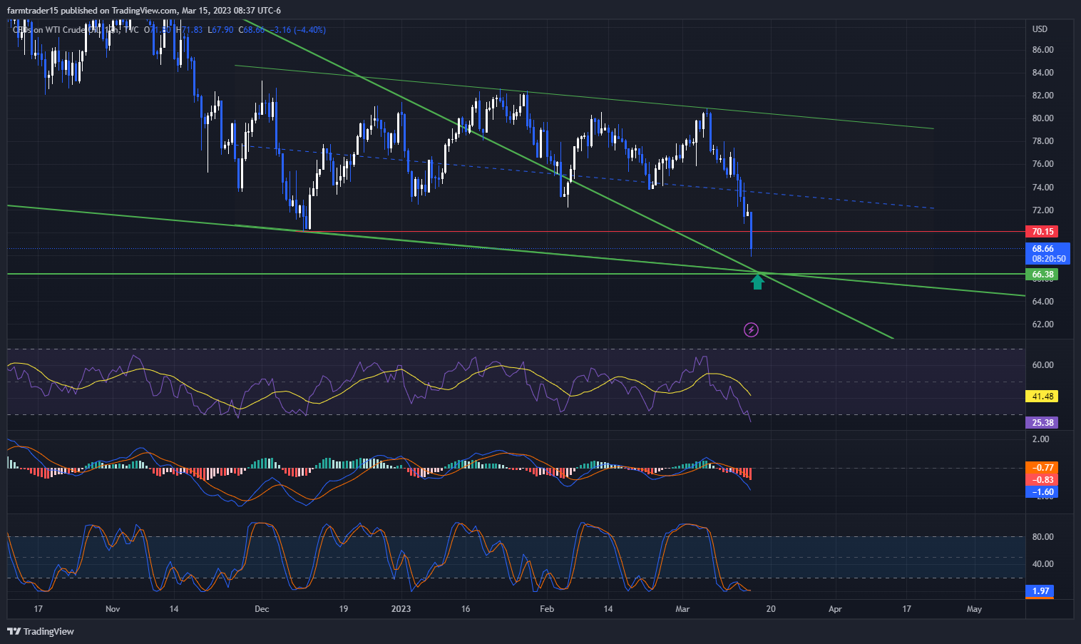 TVC:USOIL Chart Image by farmtrader15