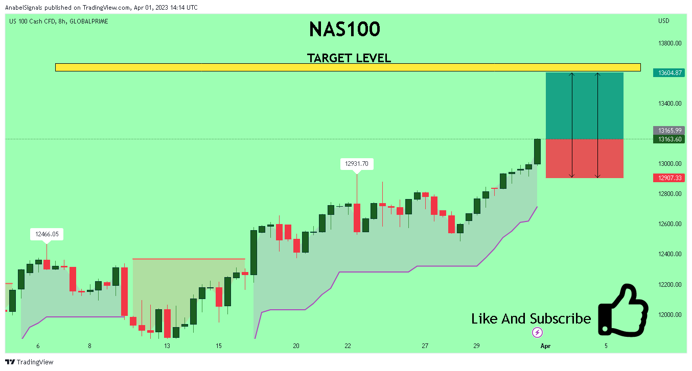 GLOBALPRIME:NAS100 Chart Image by AnabelSignals