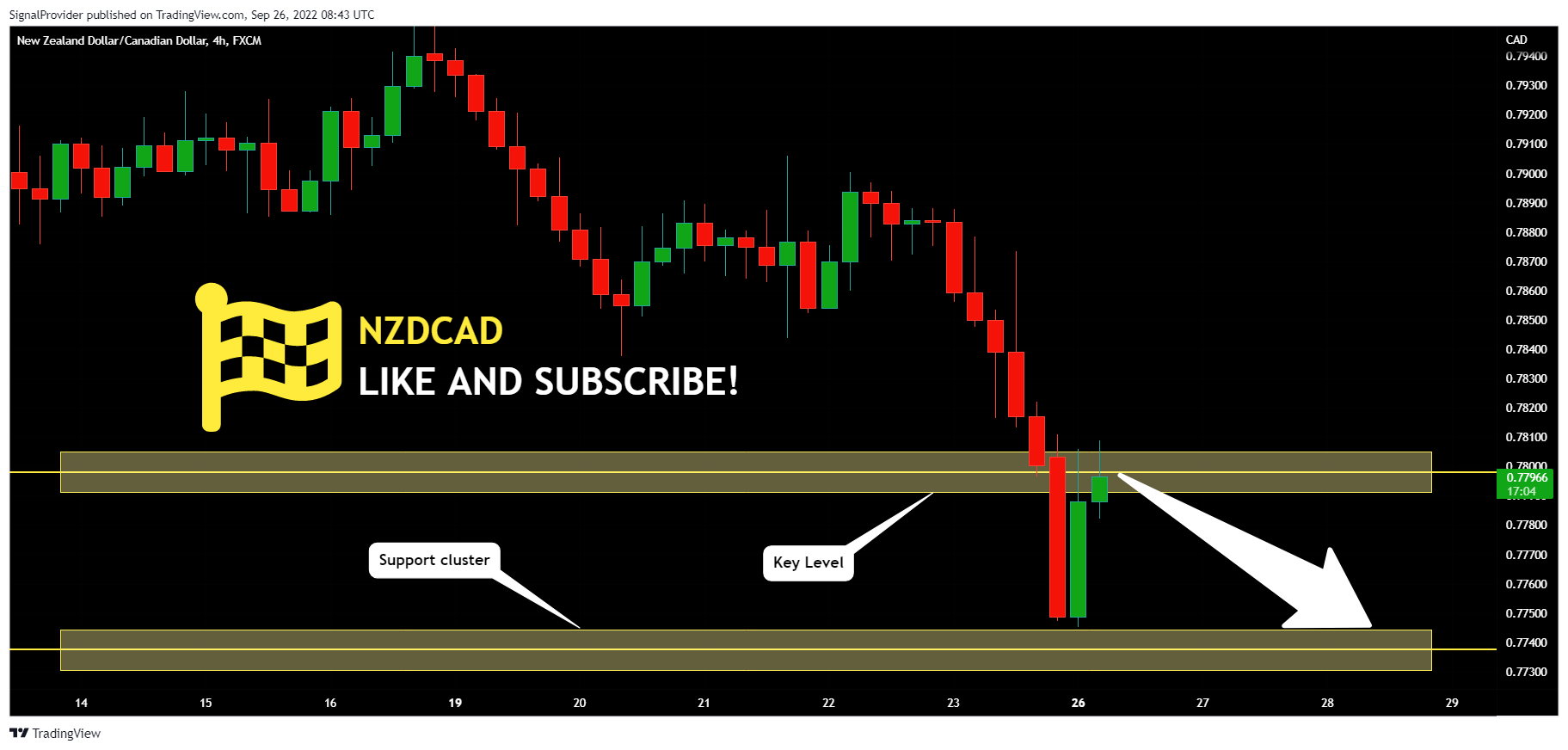 FX:NZDCAD Chart Image by SignalProvider