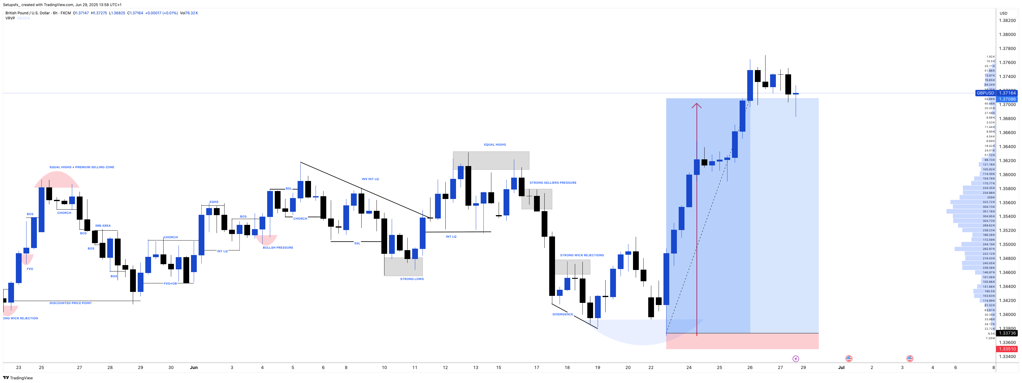 FX:GBPUSD Chart Image by Setupsfx_