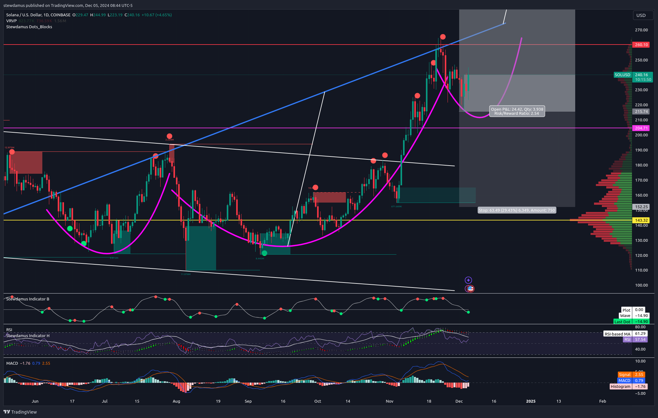 COINBASE:SOLUSD Chart Image by stewdamus