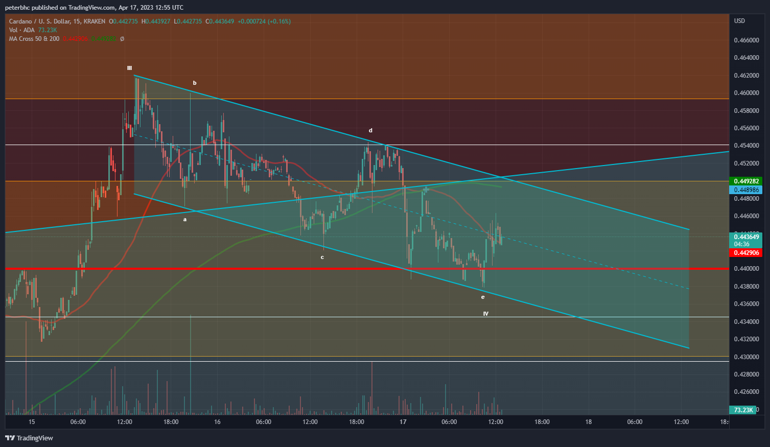 KRAKEN:ADAUSD Chart Image by peterbhc