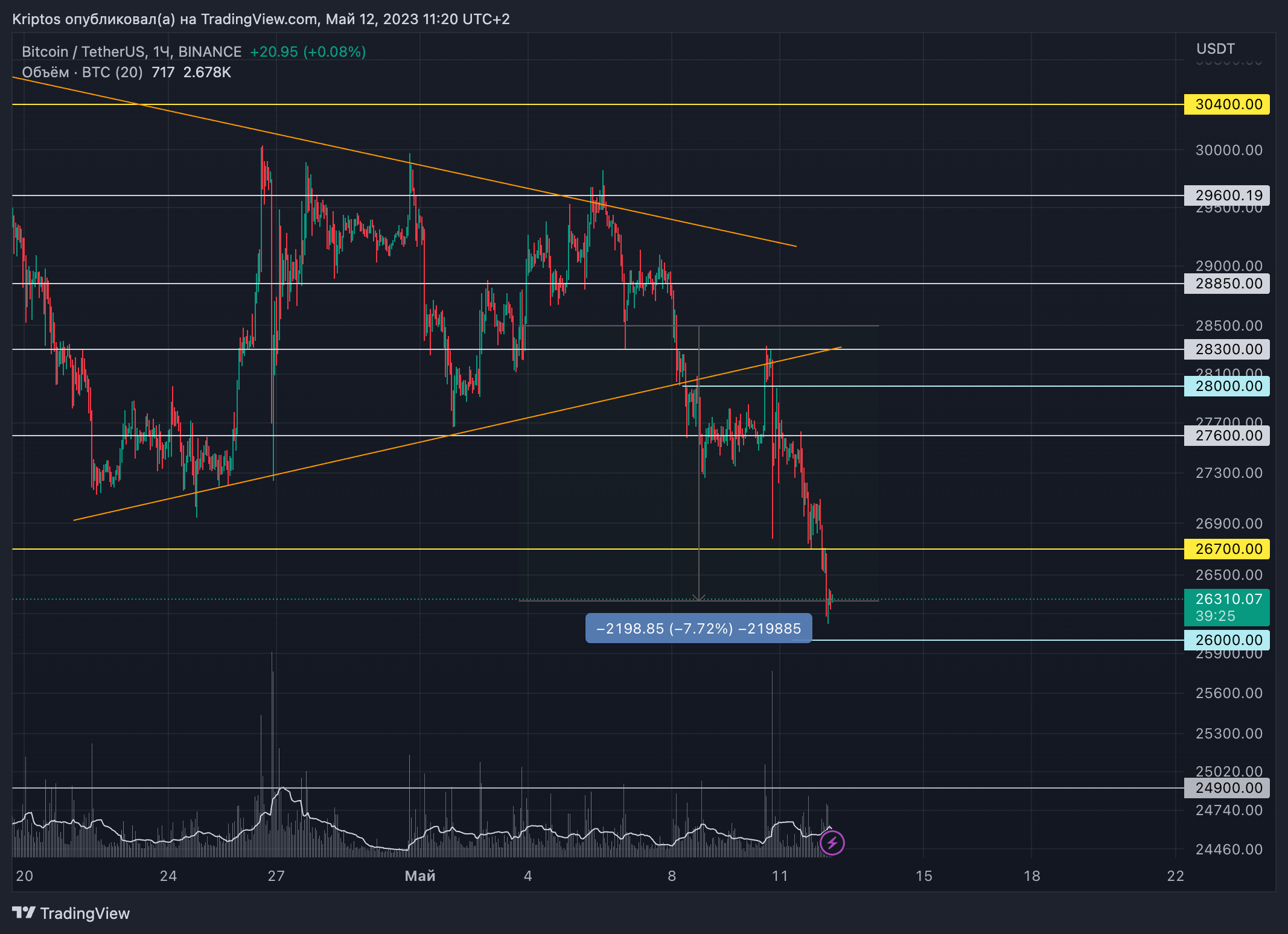 BINANCE:BTCUSDT Chart Image by Kirill_Gaitan