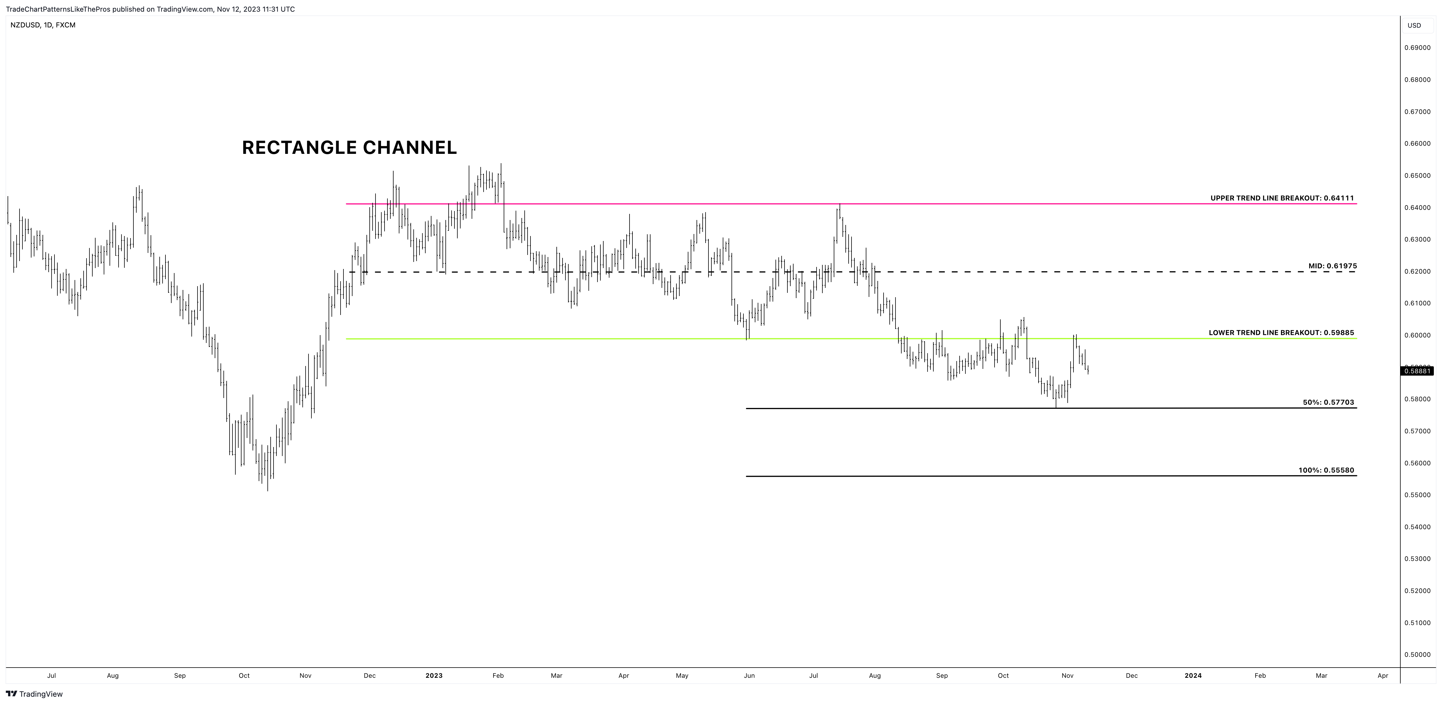 FX:NZDUSD Chart Image by TradeChartPatternsLikeThePros