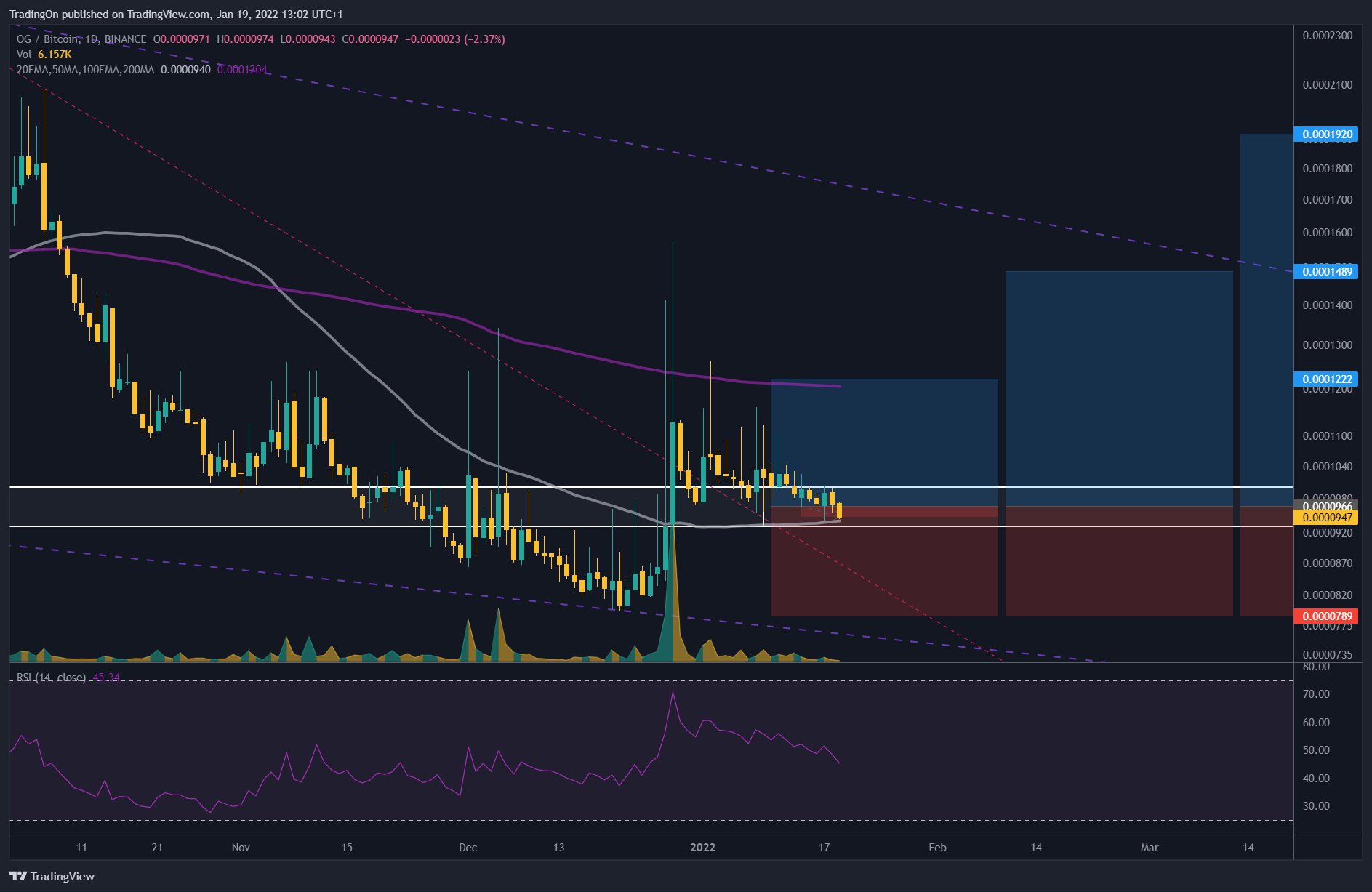 BINANCE:OGBTC Chart Image by TradingOn