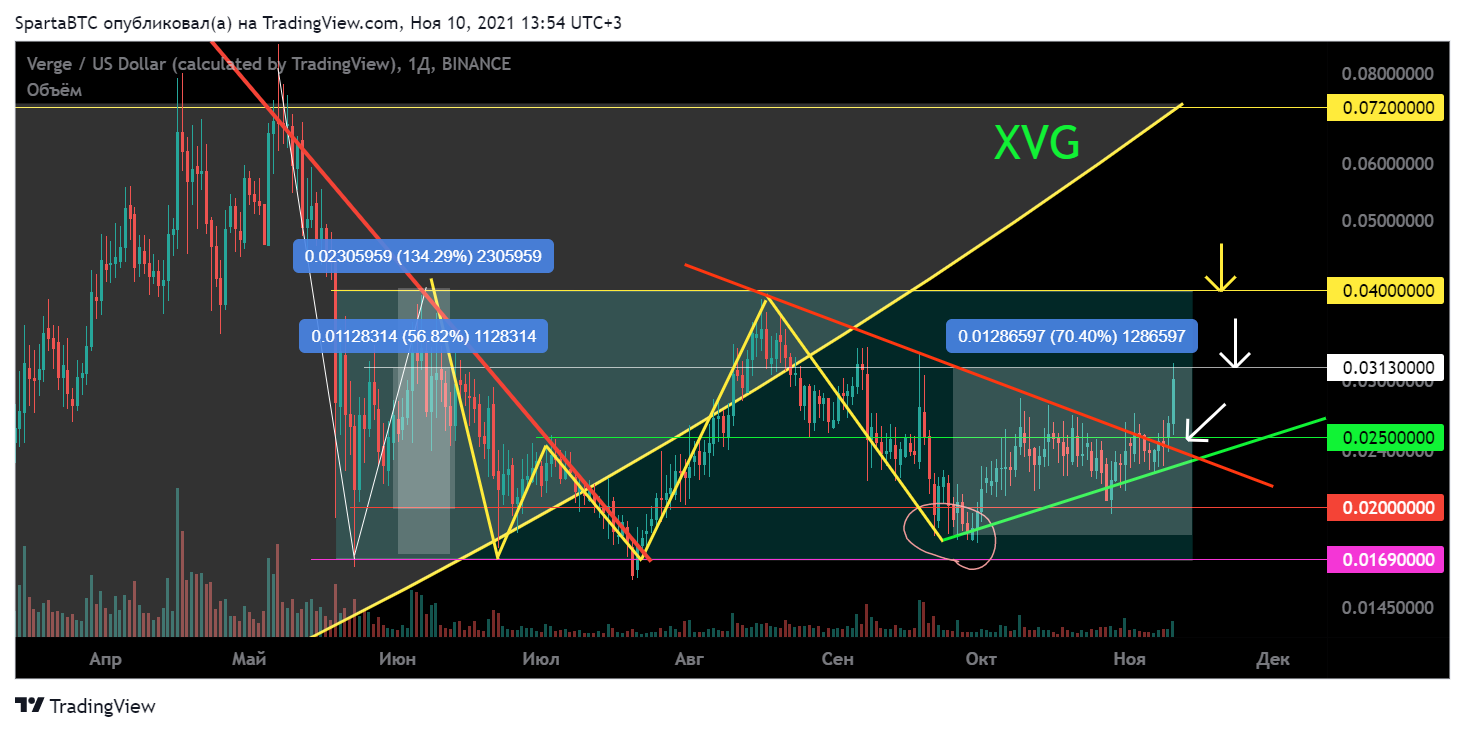 BINANCE:XVGUSD Chart Image by SpartaBTC