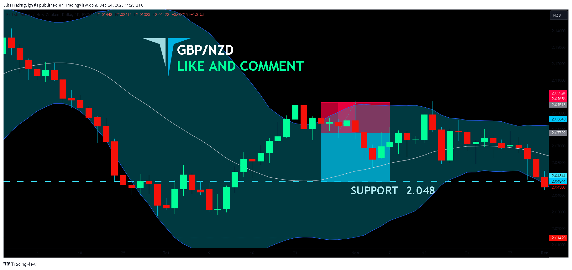 FX:GBPNZD Chart Image by EliteTradingSignals