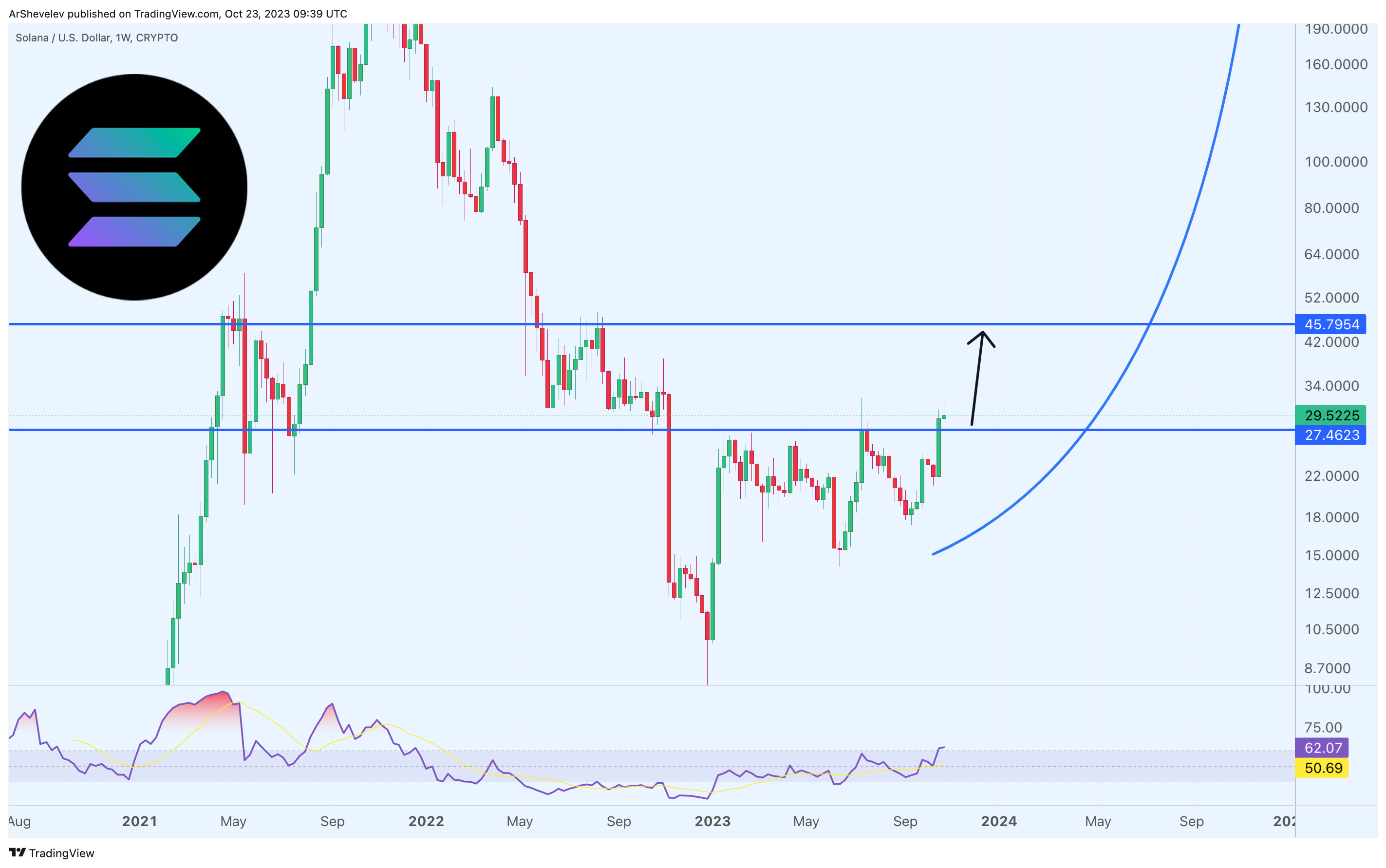 CRYPTO:SOLUSD Chart Image by ArShevelev