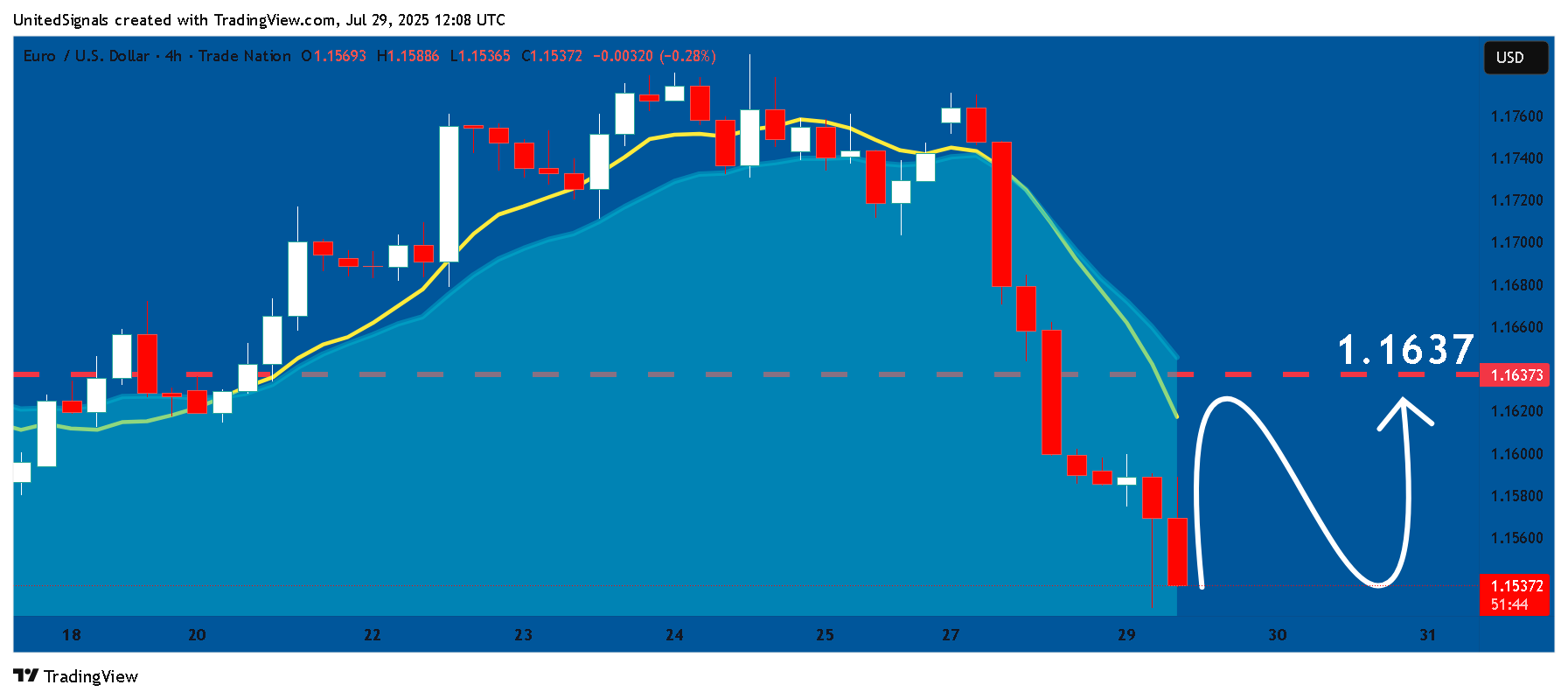 TRADENATION:EURUSD Chart Image by UnitedSignals