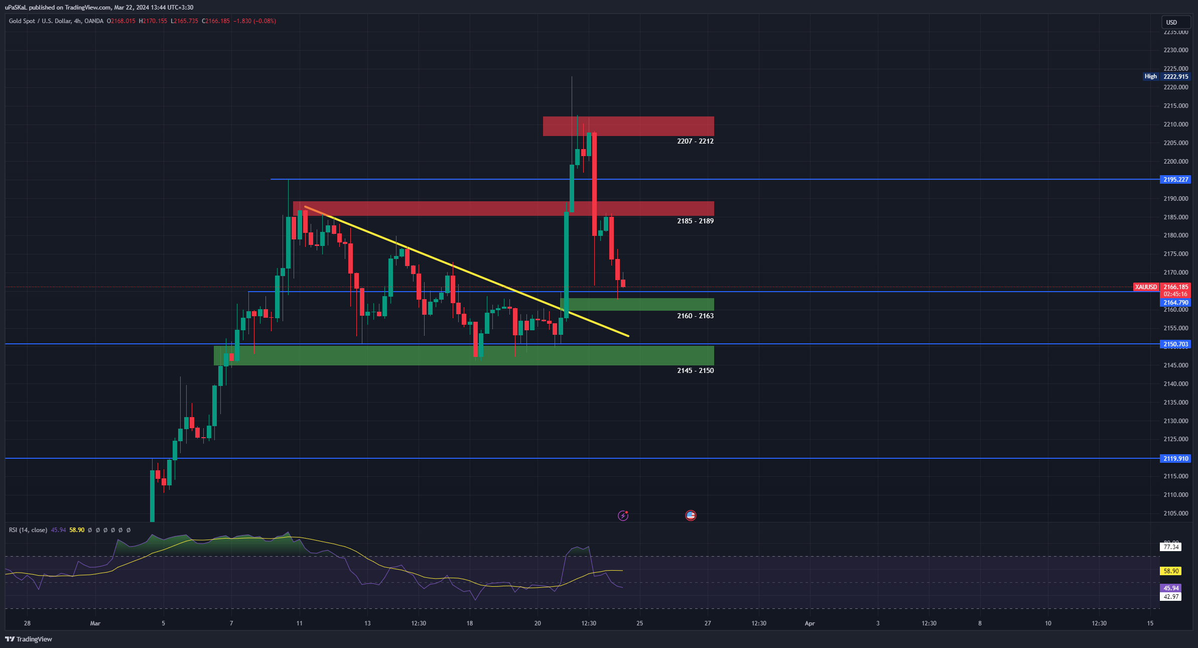 OANDA:XAUUSD Chart Image by uPaSKaL