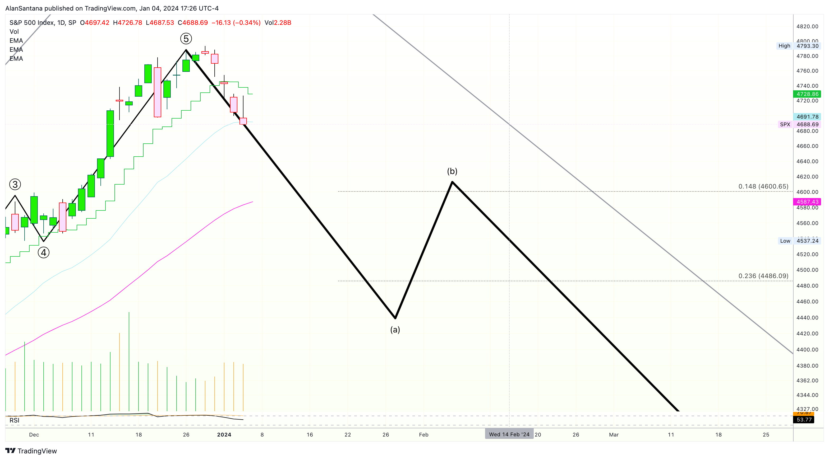 SP:SPX Chart Image by MasterAnanda