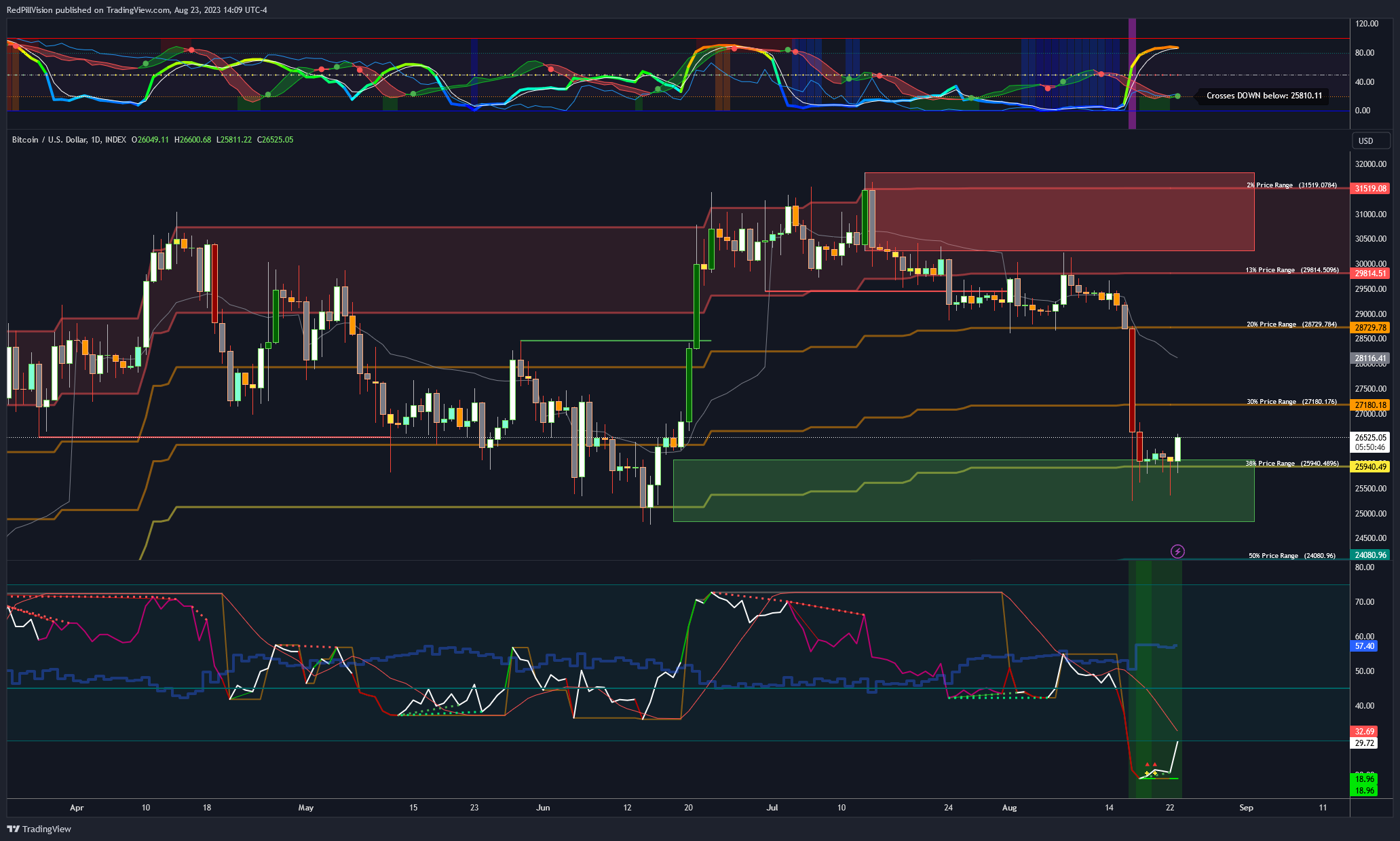 INDEX:BTCUSD Chart Image by RedPillVision