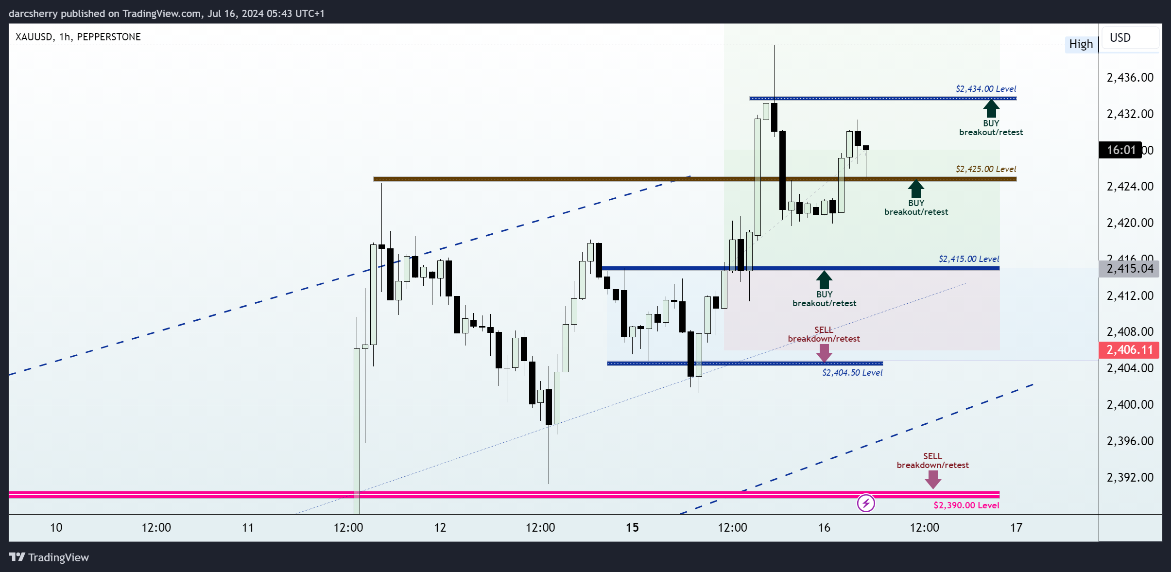 PEPPERSTONE:XAUUSD Chart Image by darcsherry