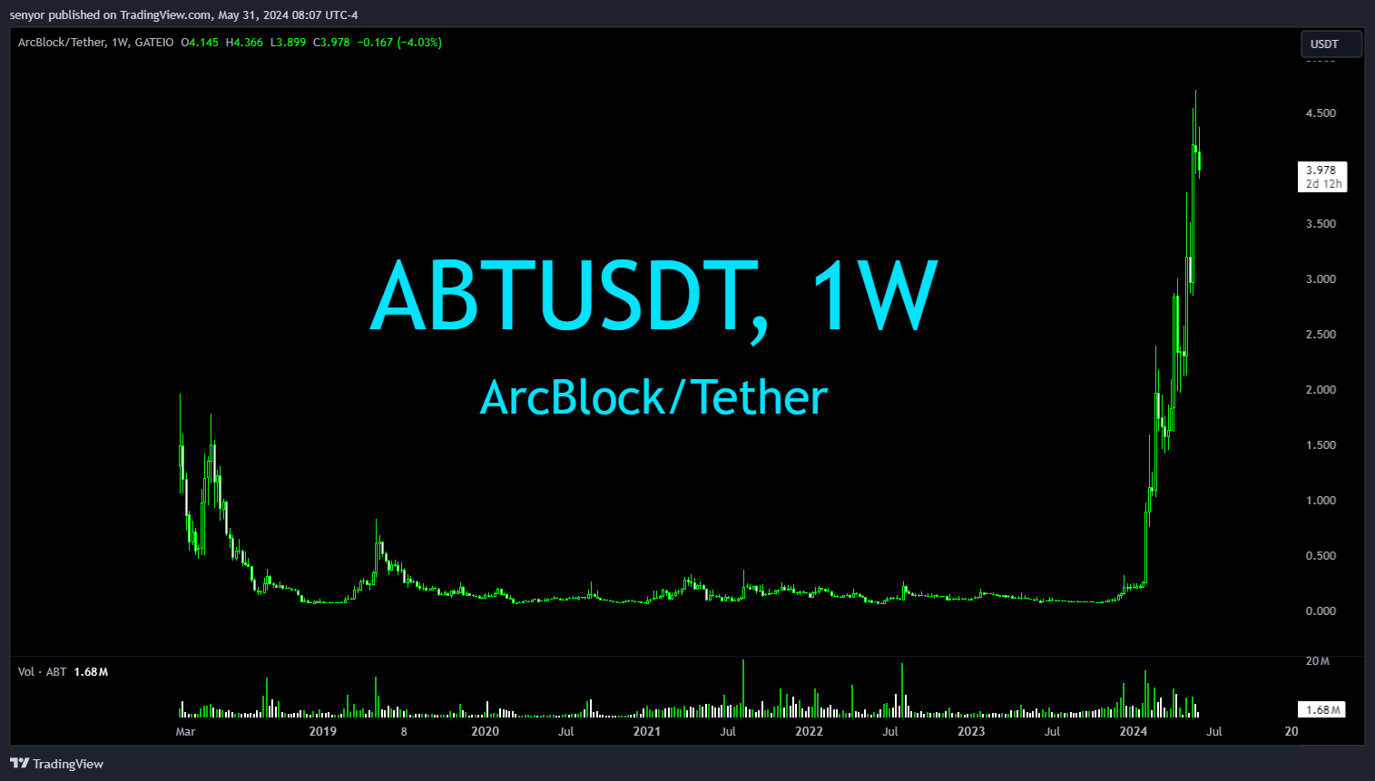 GATEIO:ABTUSDT Chart Image by senyor