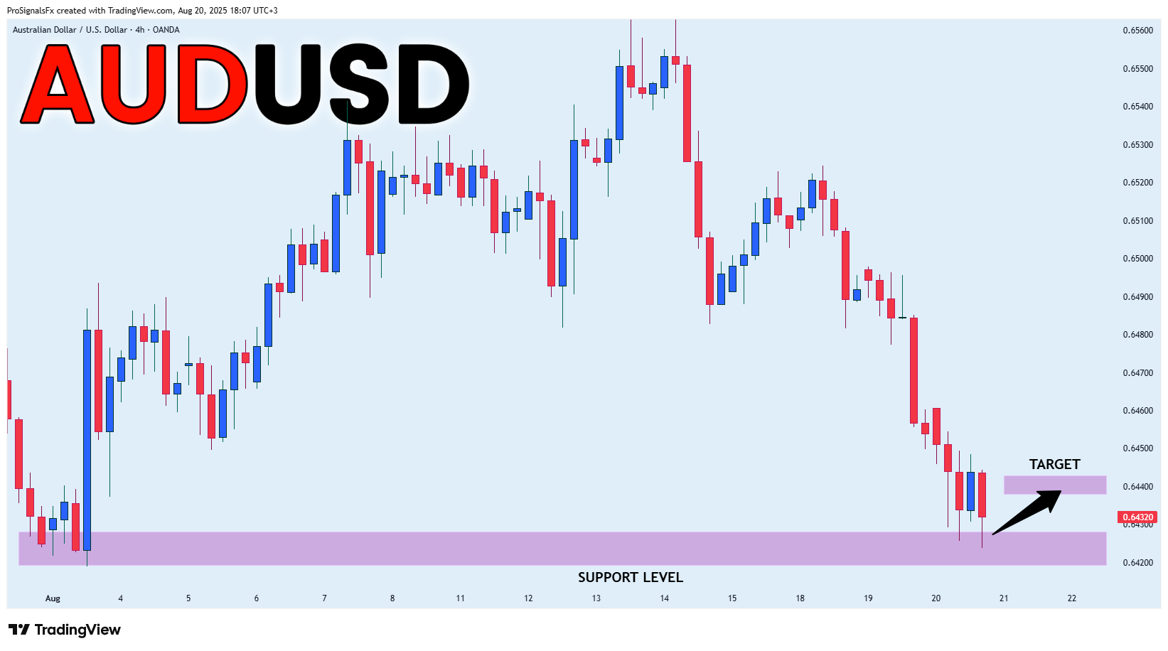 OANDA:AUDUSD Chart Image by ProSignalsFx