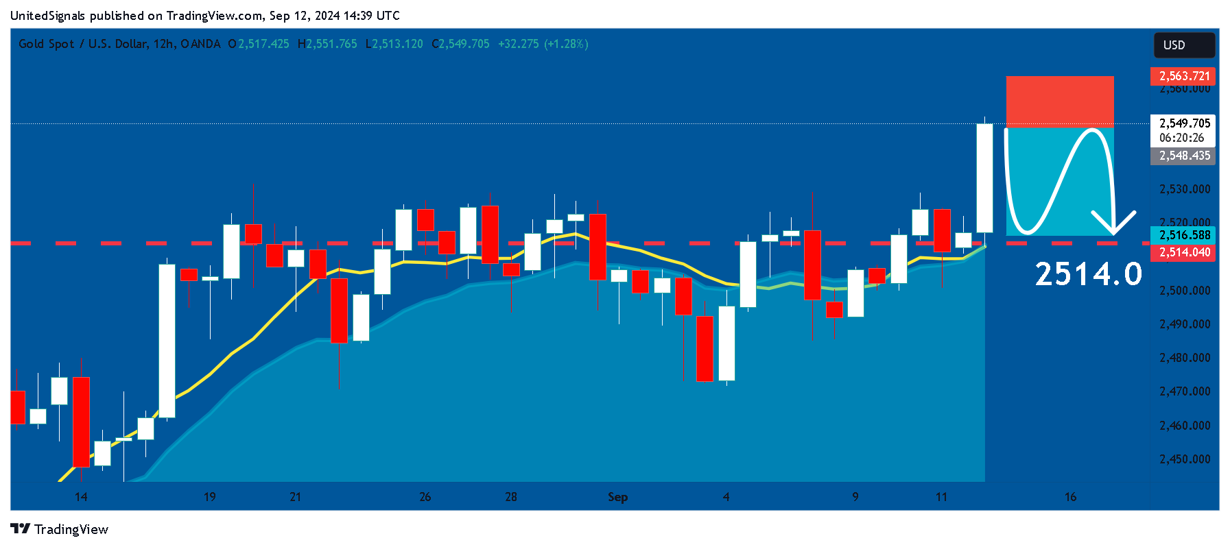 OANDA:XAUUSD Chart Image by UnitedSignals