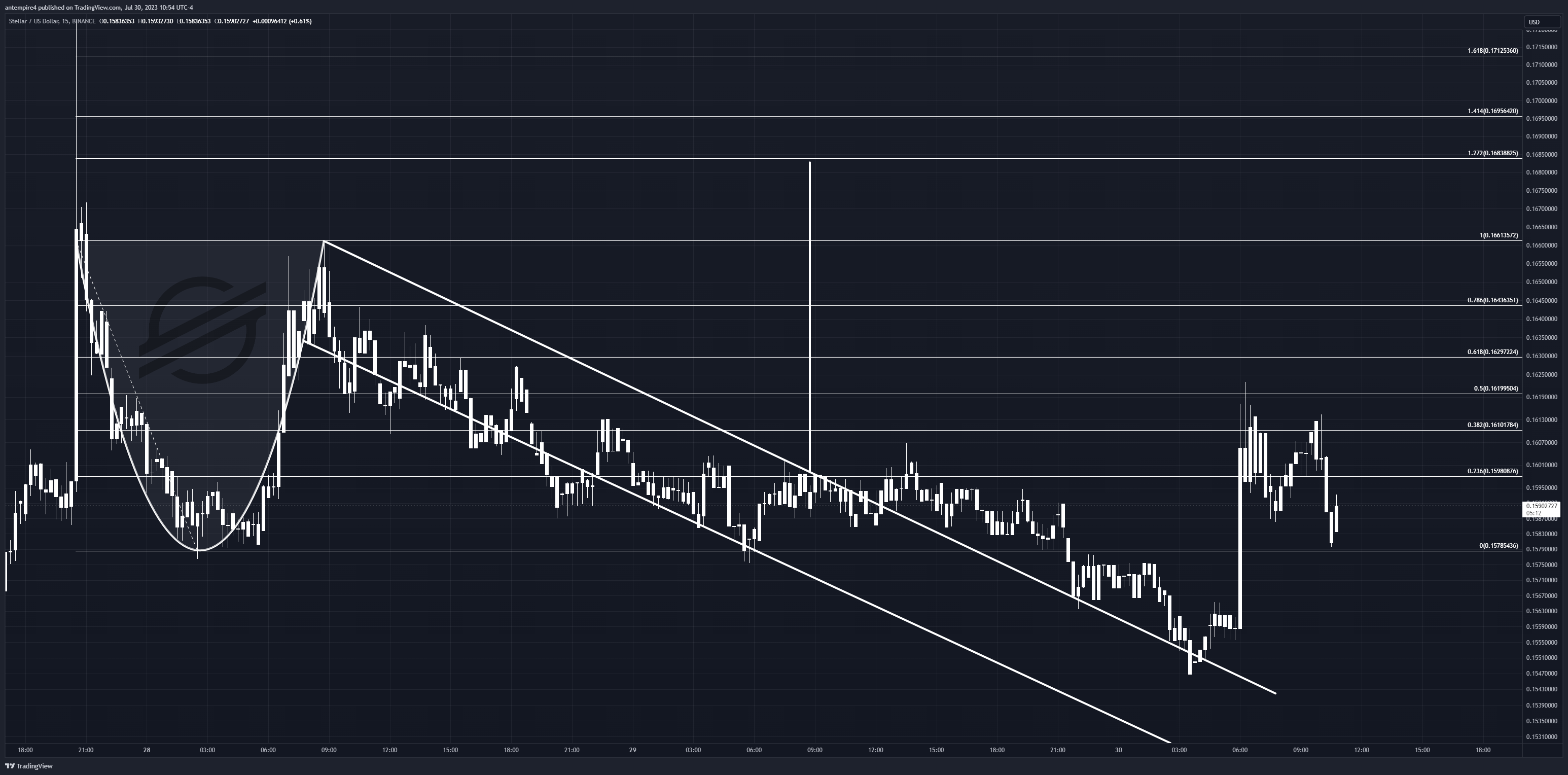 BINANCE:XLMUSD Chart Image by antempire4
