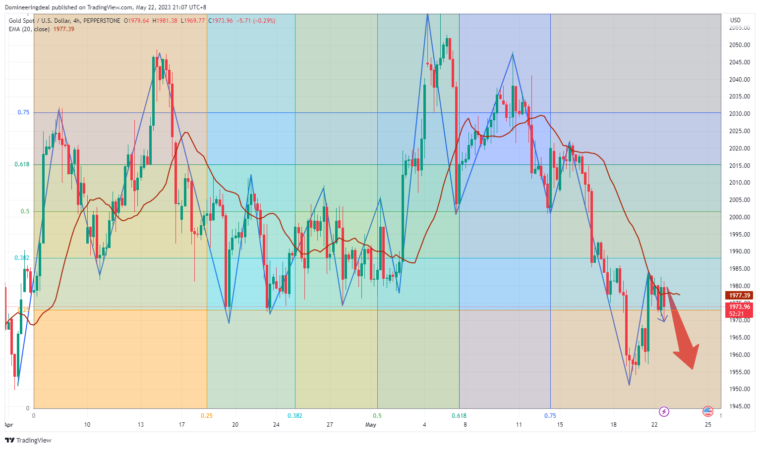 PEPPERSTONE:XAUUSD Chart Image by Domineeringdeal