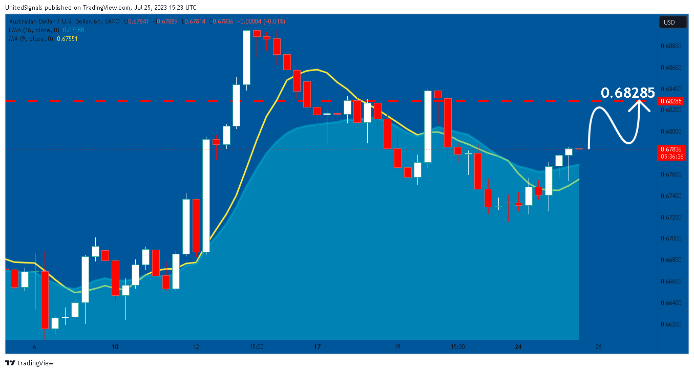 SAXO:AUDUSD Chart Image by UnitedSignals