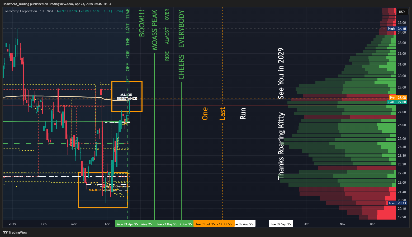 BATS:GME Chart Image by Heartbeat_Trading